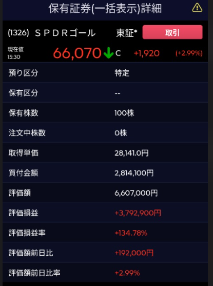 金ETF・SPDRゴールド（1326）。評価益+134%、買付額281万→評価額660万に。