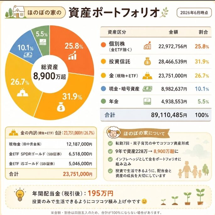 ほのぼの家の資産ポートフォリオ（2026年6月時点）。総資産8,900万超。個別株25.8%・投資信託31.9%・金26.7%・現金10.1%・年金5.5%