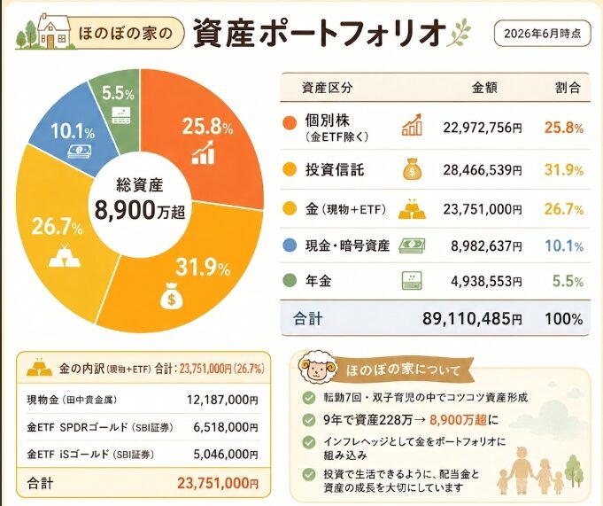 ほのぼの家の資産ポートフォリオ(2026年6月時点)。投資信託31.9%・金26.7%・個別株25.8%・現金暗号資産10.1%・年金5.5%、総資産約8,900万円