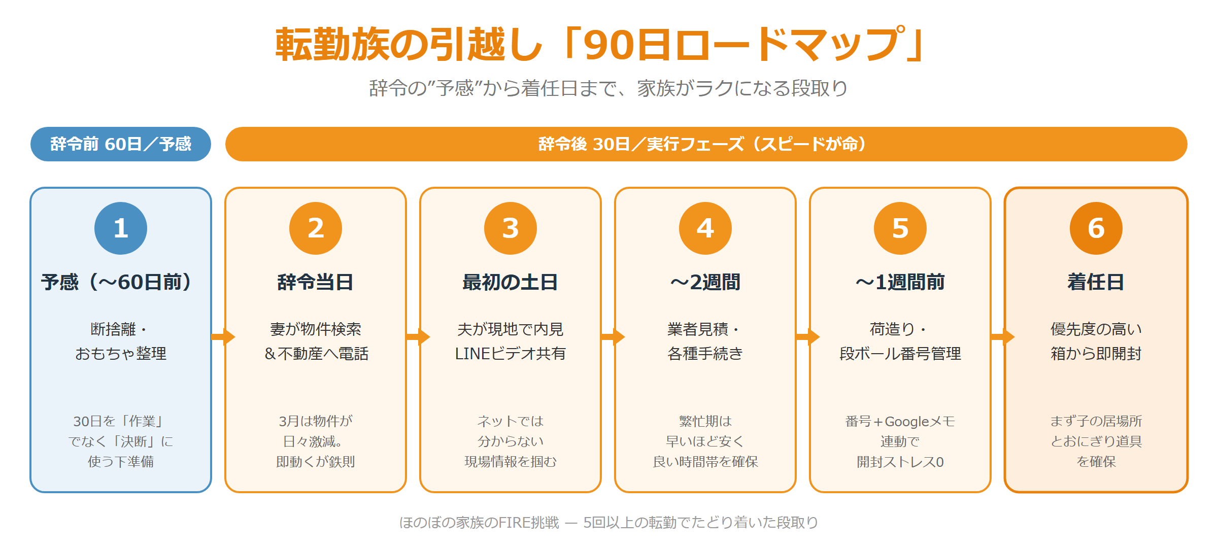 転勤族の引越し90日ロードマップの図解。辞令前60日の予感期と辞令後30日の実行フェーズを6ステップで示したタイムライン