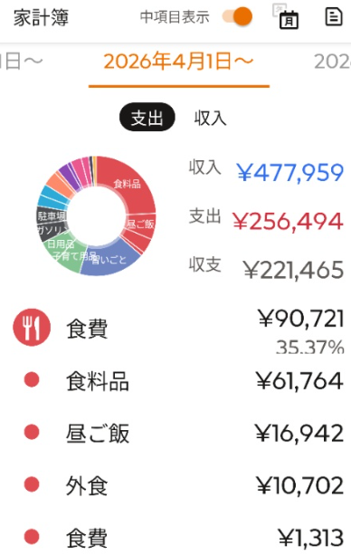 マネーフォワードの月次支出内訳画面。収入・支出・収支と食費などカテゴリ別が円グラフで見える