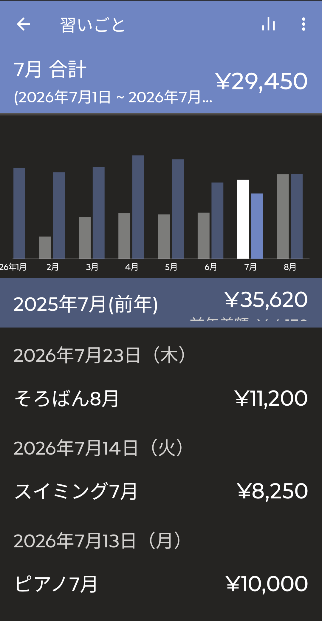 家計簿アプリの習いごとカテゴリ。2026年7月の合計は29,450円で、そろばん11,200円・スイミング8,250円・ピアノ10,000円の内訳
