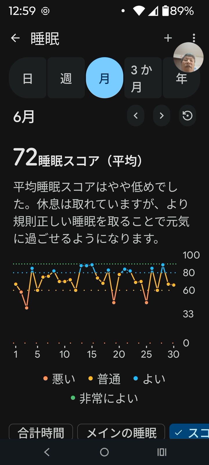 Fitbitの月別睡眠スコア画面。2026年6月の平均は72点で「平均睡眠スコアはやや低めでした」と表示
