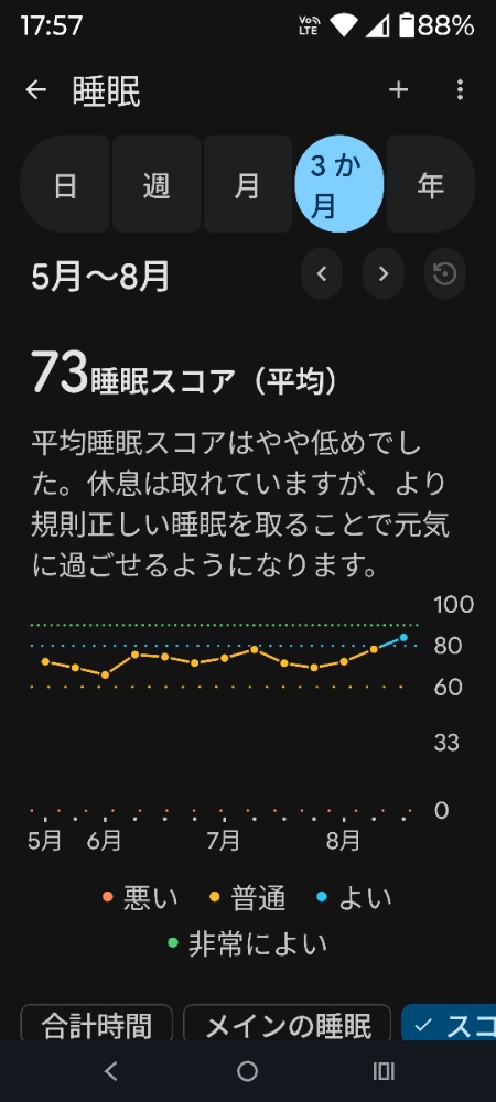 Fitbitの3か月睡眠スコア画面。2026年5月〜8月の平均は73点で「やや低めでした」と表示