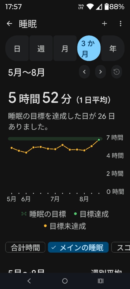 Fitbitの3か月睡眠時間画面。2026年5月〜8月の1日平均は5時間52分、睡眠の目標を達成した日は26日
