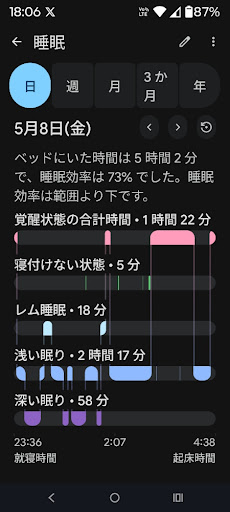 Fitbitの睡眠ステージ画面。覚醒状態の合計1時間22分、レム睡眠18分、浅い眠り2時間17分、深い眠り58分
