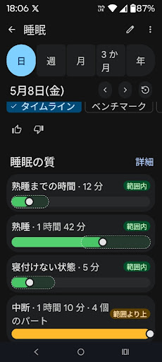 Fitbitの睡眠の質の内訳。熟睡までの時間12分・熟睡1時間42分・寝付けない状態5分は範囲内、中断1時間10分・4個のパートのみ範囲より上