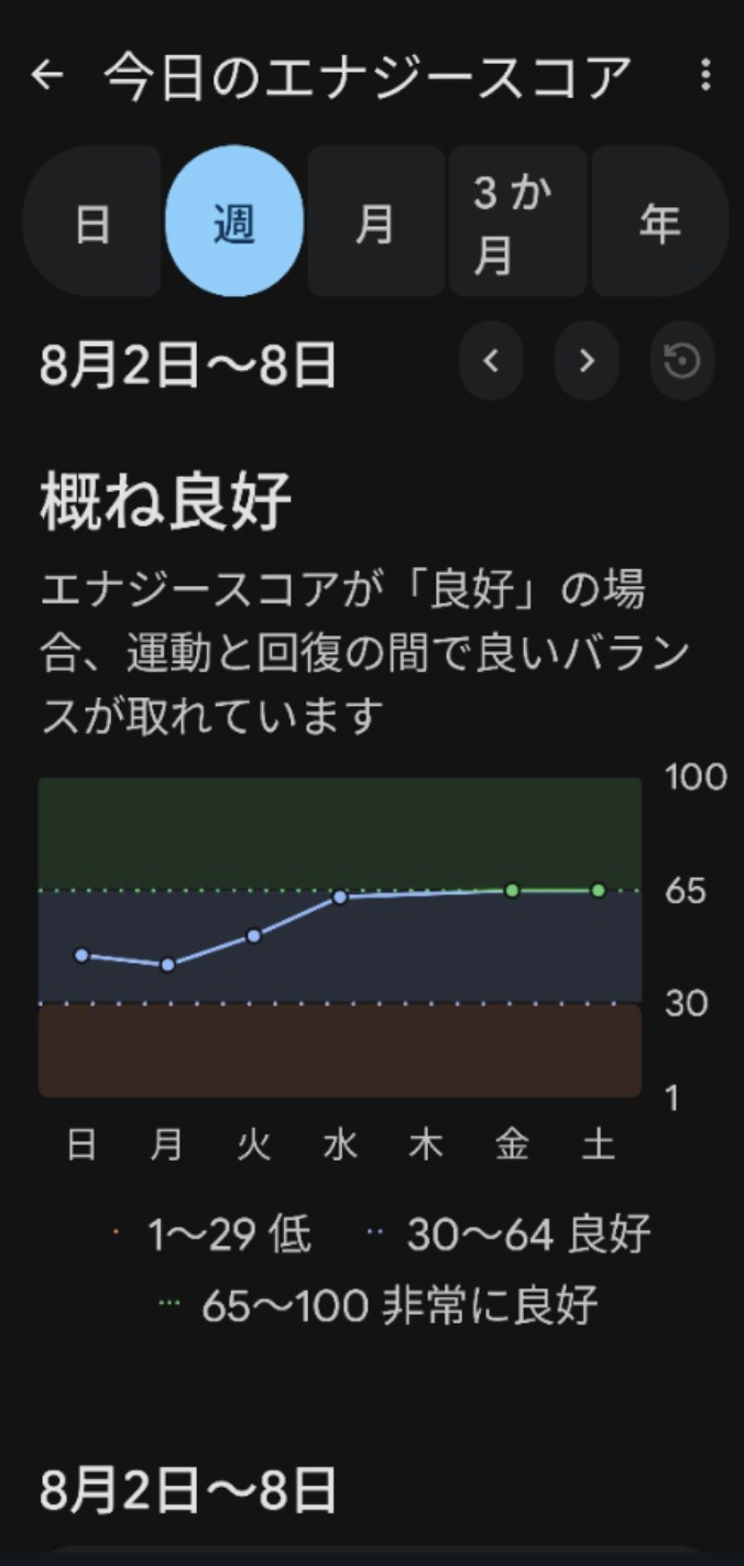 Fitbitのエナジースコア週別画面。2026年8月2日〜8日は右肩上がりで、金曜と土曜は65以上の「非常に良好」