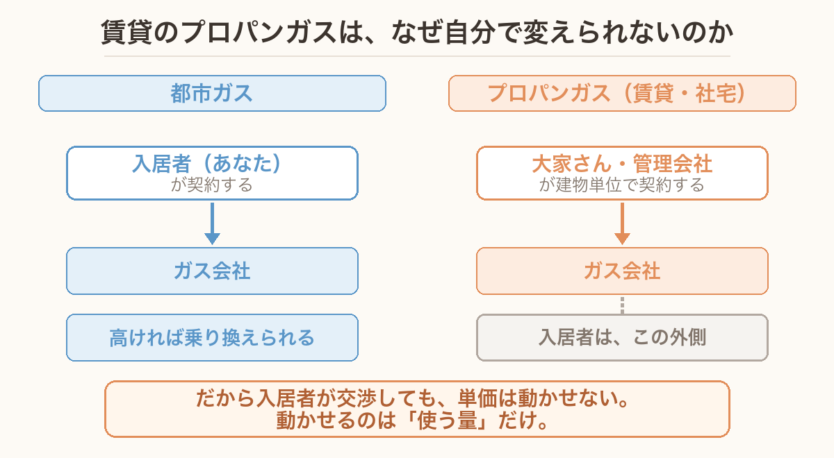 賃貸のプロパンガスの契約構造の図。都市ガスは入居者が契約するが、プロパンガスは大家や管理会社が建物単位で契約するため入居者はガス会社を選べない