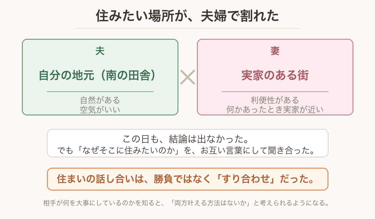 住みたい場所が夫婦で割れたことを示す図。夫は自分の地元(南の田舎)、妻は実家のある街を希望した