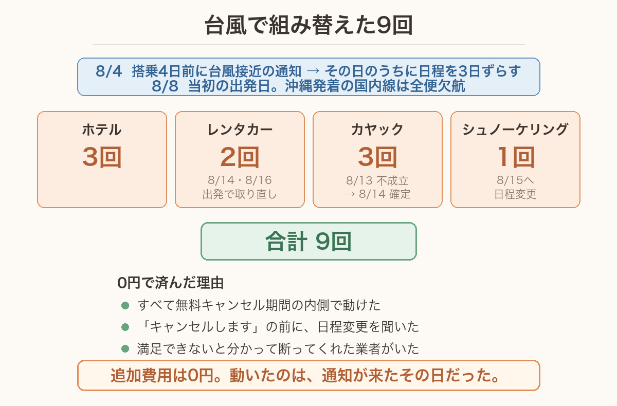 台風で組み替えた9回の内訳。ホテル3回・レンタカー2回・カヤック3回・シュノーケリング1回で、追加費用は0円