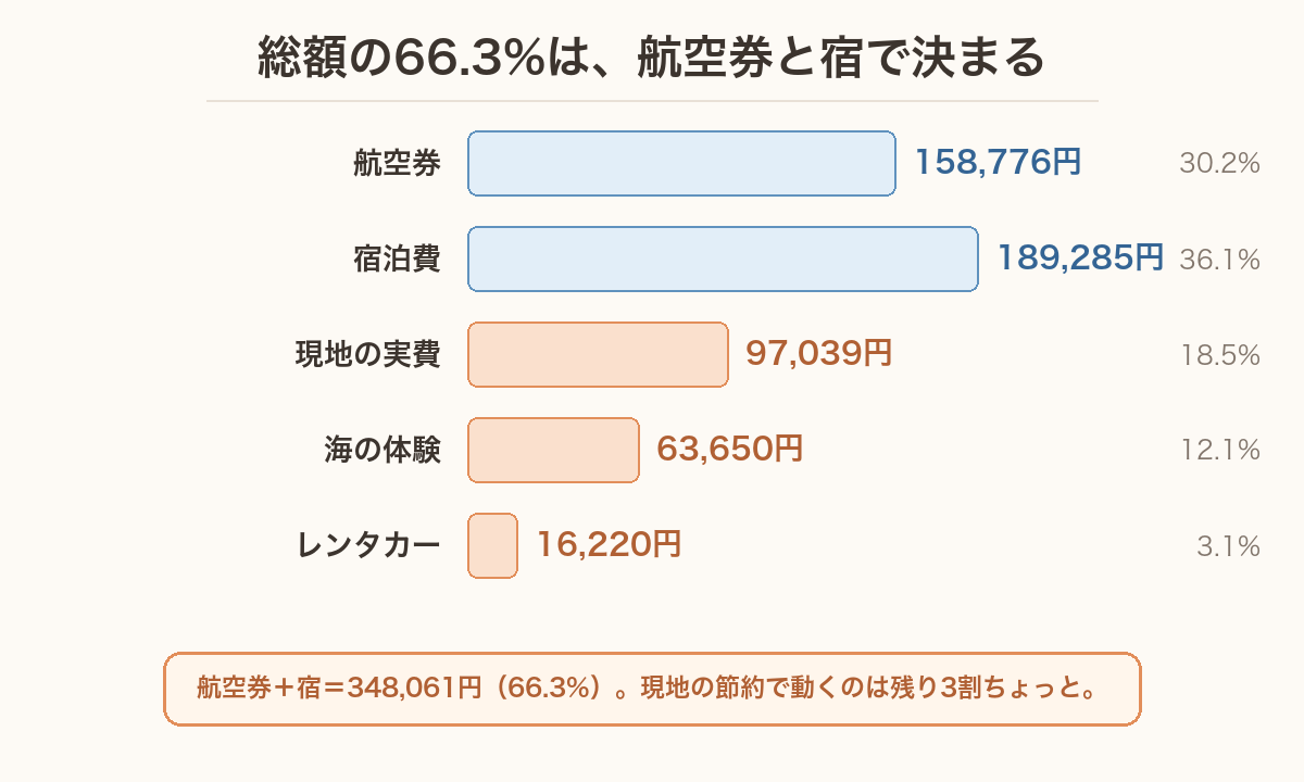 旅行費用の内訳を棒グラフで示した図。航空券158,776円と宿泊費189,285円で総額の66.3%を占める