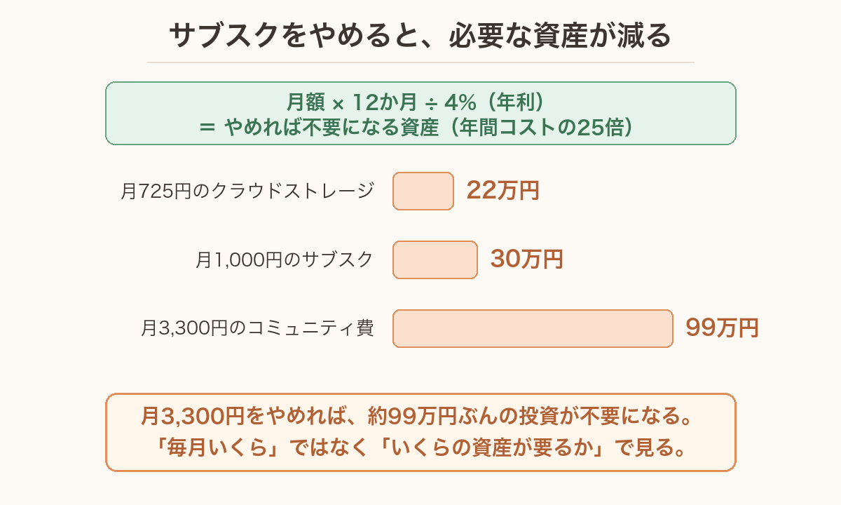 サブスクをやめると必要な資産が減ることを示す図。月3,300円のサブスクをやめれば約99万円分の投資が不要になる