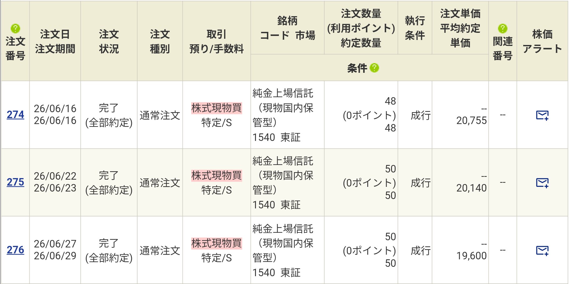 1540(純金上場信託「金の果実」)を2026年6月に3回に分けて購入した約定記録。6月16日48口・6月22日50口・6月27日50口