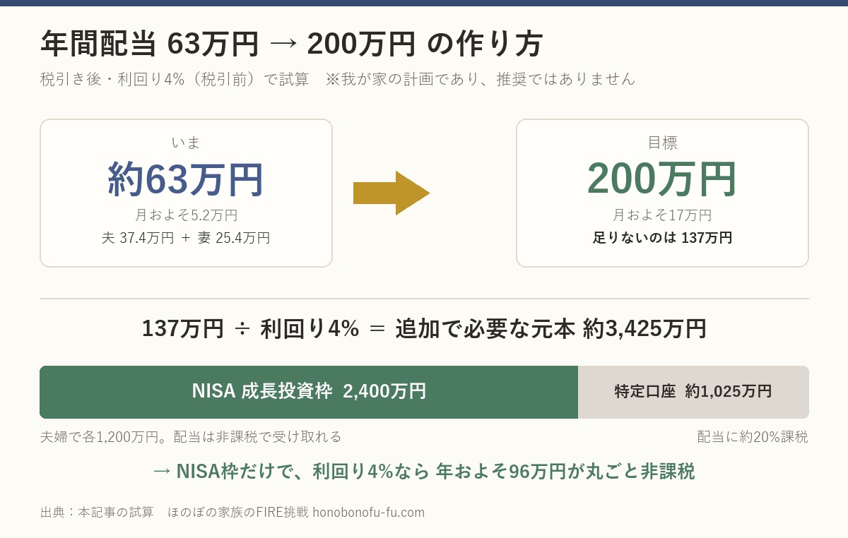 年間配当を63万円から200万円にする設計。不足137万円を利回り4%で割ると追加元本は約3,425万円。うちNISA成長投資枠2,400万円は非課税