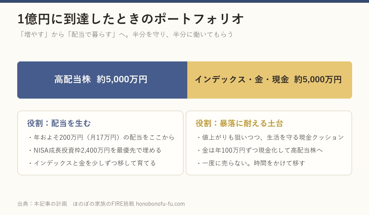 1億円到達時のポートフォリオ。高配当株が約5,000万円、インデックス・金・現金が約5,000万円の半々
