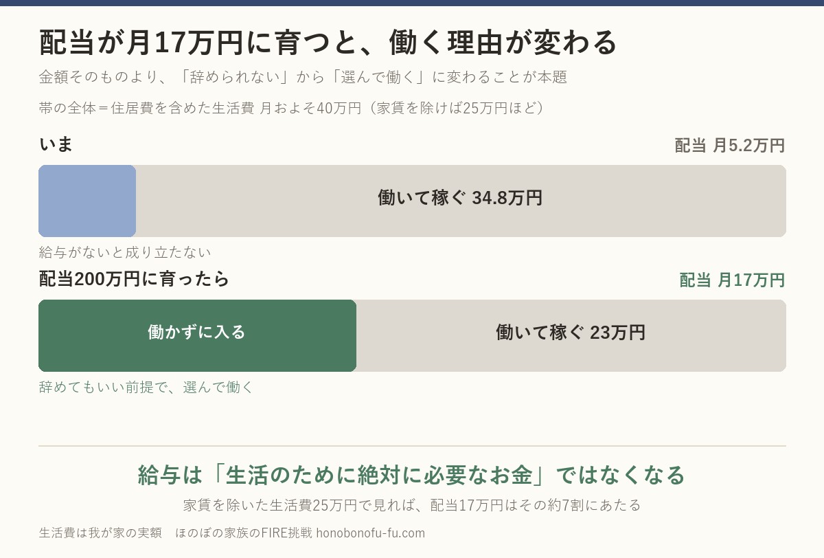 配当が月17万円に育つと、住居費を含めた生活費40万円のうち働いて稼ぐ分が34.8万円から23万円に減る