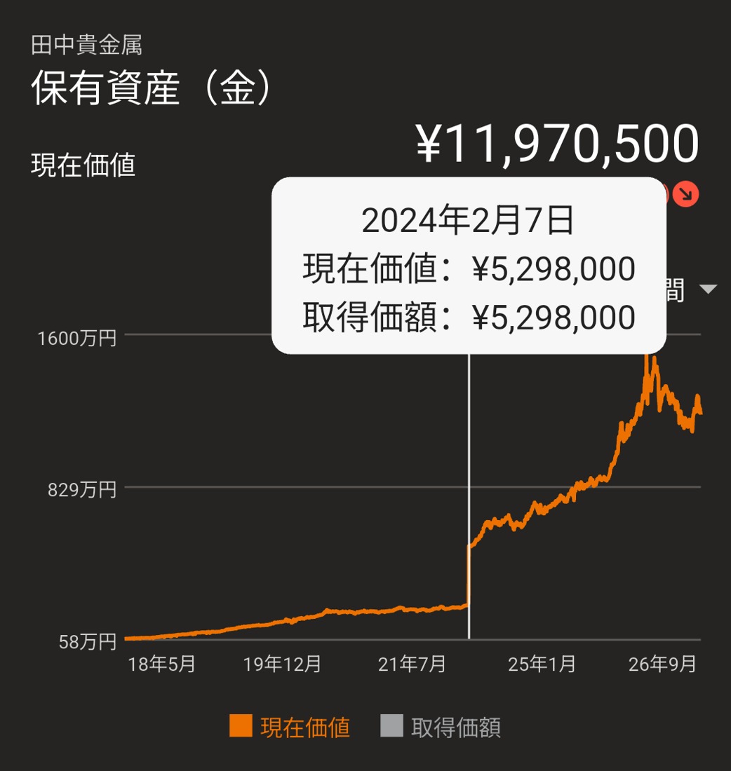 2024年2月7日に金の現物を5,298,000円分購入した記録