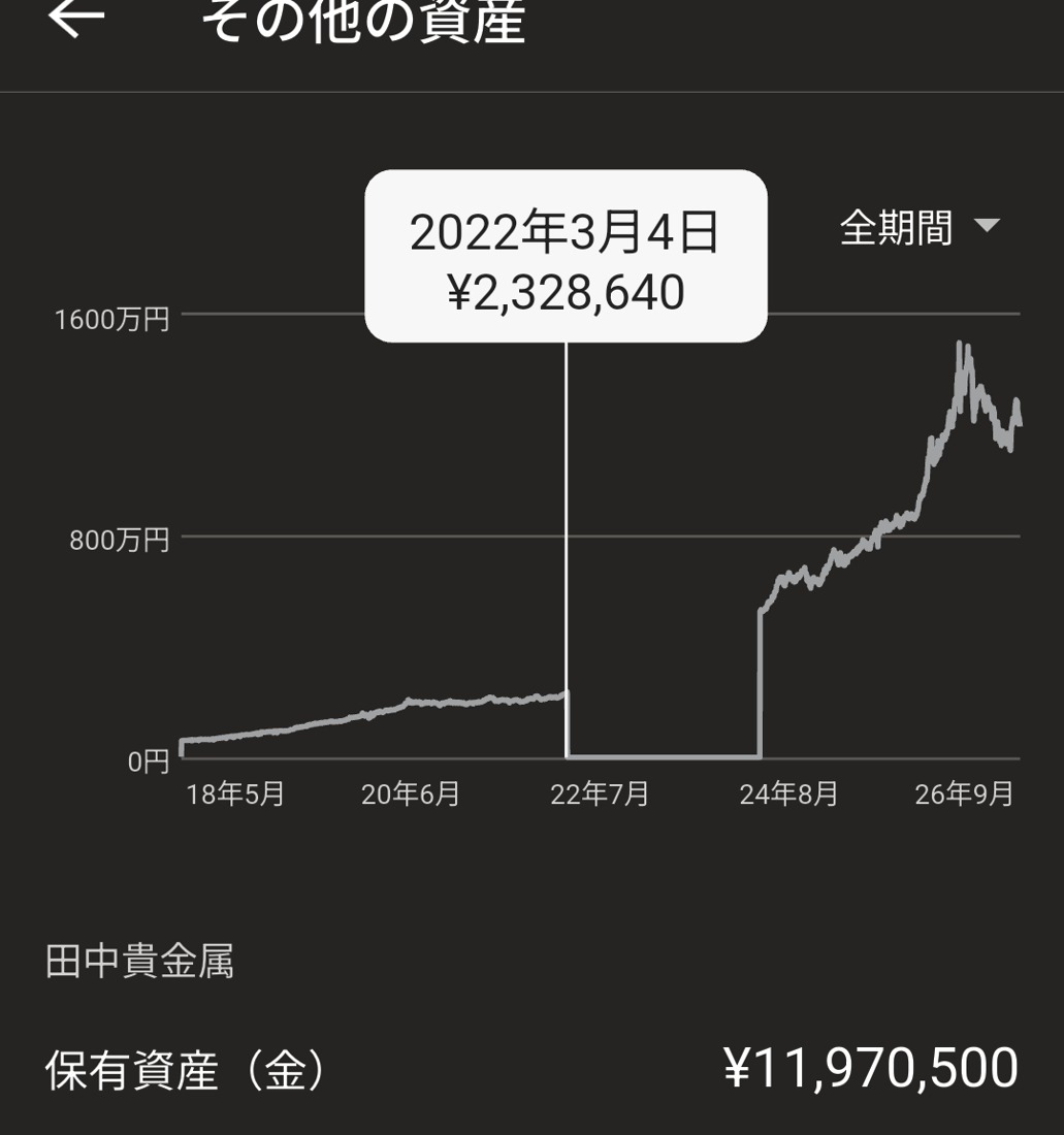 純金積立の全期間グラフ。2018年から積み立て、2022年に全量売却、2024年に買い直した推移
