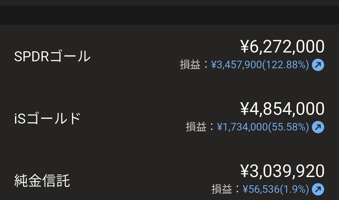 保有する金ETF3本の評価額と損益率(1326・314A・1540)