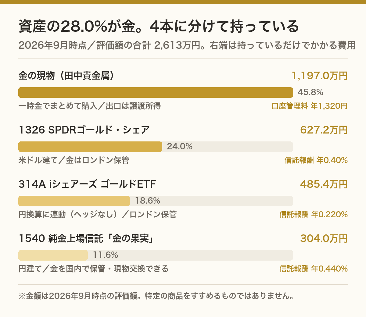 資産の28.0%が金。現物と金ETF3本(1326・314A・1540)の内訳・信託報酬