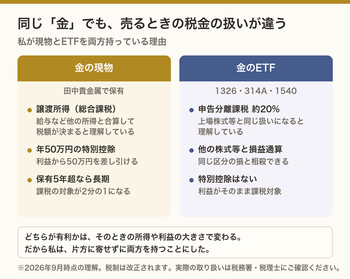 金の現物と金ETFで異なる、売却時の税金の扱いの比較