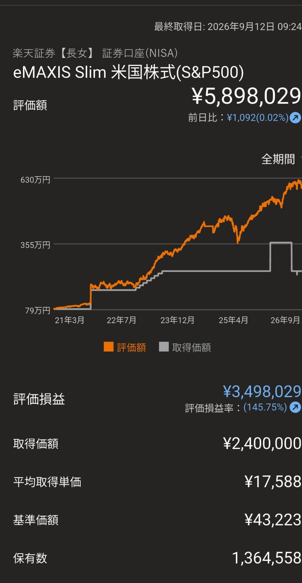 長女のジュニアNISA口座の運用画面。eMAXIS Slim米国株式(S&P500)の評価額5,898,029円、取得価額2,400,000円、評価損益プラス3,498,029円(+145.75%)